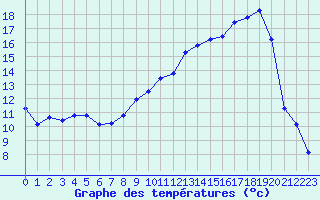 Courbe de tempratures pour Corny-sur-Moselle (57)