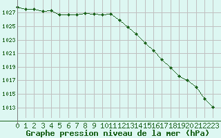 Courbe de la pression atmosphrique pour Dax (40)