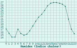 Courbe de l'humidex pour Saint-Auban (04)