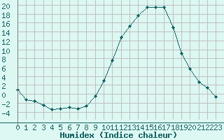 Courbe de l'humidex pour Guret Saint-Laurent (23)