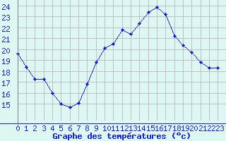 Courbe de tempratures pour Perpignan (66)