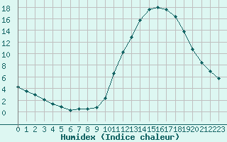 Courbe de l'humidex pour Manlleu (Esp)