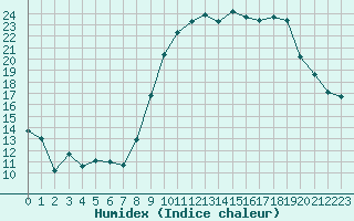 Courbe de l'humidex pour Chlons-en-Champagne (51)