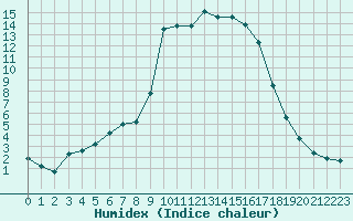 Courbe de l'humidex pour Selonnet (04)