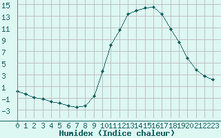 Courbe de l'humidex pour Bourg-en-Bresse (01)