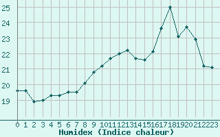 Courbe de l'humidex pour Le Havre - Octeville (76)