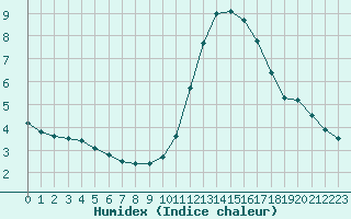 Courbe de l'humidex pour Castellbell i el Vilar (Esp)