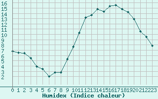 Courbe de l'humidex pour Niort (79)