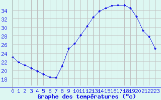 Courbe de tempratures pour Sallanches (74)