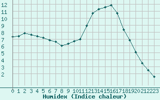 Courbe de l'humidex pour Cerisiers (89)