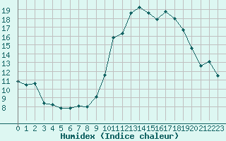 Courbe de l'humidex pour Pertuis - Grand Cros (84)