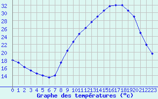 Courbe de tempratures pour Grenoble/agglo Le Versoud (38)