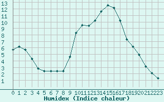 Courbe de l'humidex pour Saint-Paul-lez-Durance (13)