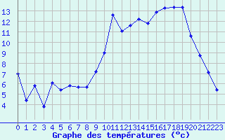 Courbe de tempratures pour Romorantin (41)