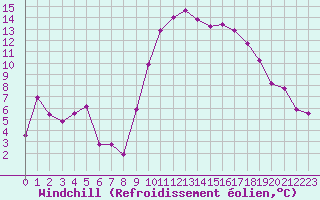 Courbe du refroidissement olien pour Les Pennes-Mirabeau (13)