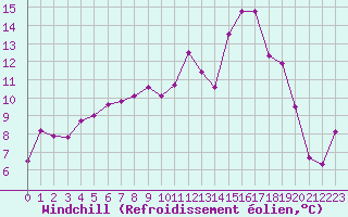 Courbe du refroidissement olien pour Saint-Michel-Mont-Mercure (85)