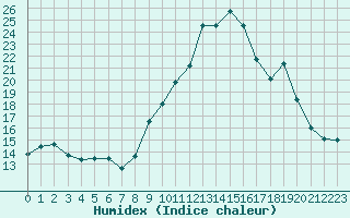 Courbe de l'humidex pour Cherbourg (50)