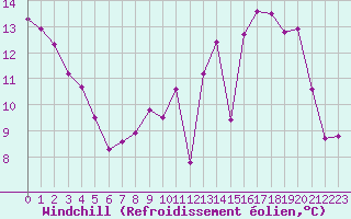 Courbe du refroidissement olien pour Lussat (23)