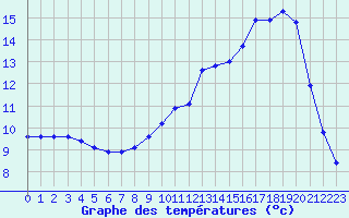 Courbe de tempratures pour Liefrange (Lu)