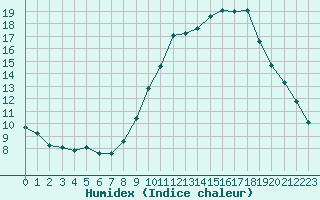 Courbe de l'humidex pour Saint-Vran (05)