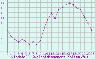 Courbe du refroidissement olien pour Lamballe (22)
