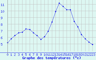 Courbe de tempratures pour Aigrefeuille d