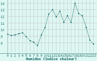 Courbe de l'humidex pour Mouilleron-le-Captif (85)