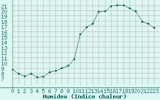 Courbe de l'humidex pour Saint-Philbert-sur-Risle (27)