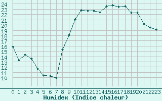 Courbe de l'humidex pour Toussus-le-Noble (78)