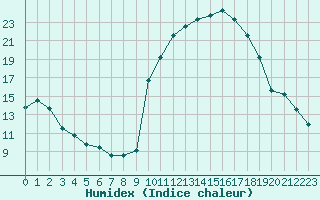 Courbe de l'humidex pour La Lande-sur-Eure (61)