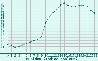 Courbe de l'humidex pour Ploumanac'h (22)
