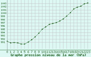 Courbe de la pression atmosphrique pour Chteaudun (28)