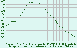 Courbe de la pression atmosphrique pour Hohrod (68)