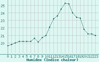 Courbe de l'humidex pour Cap Pertusato (2A)