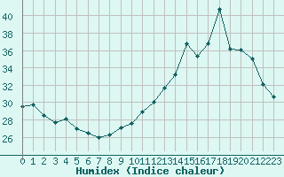 Courbe de l'humidex pour Malbosc (07)