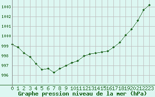 Courbe de la pression atmosphrique pour Grasque (13)