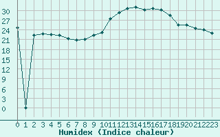 Courbe de l'humidex pour Millau (12)