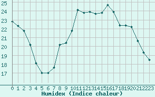 Courbe de l'humidex pour Haegen (67)