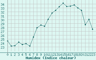 Courbe de l'humidex pour Cap Corse (2B)