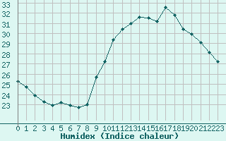 Courbe de l'humidex pour Le Mans (72)