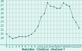 Courbe de l'humidex pour Bourg-en-Bresse (01)