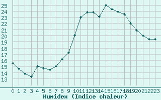 Courbe de l'humidex pour Douzens (11)