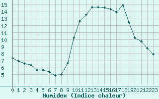 Courbe de l'humidex pour Saint-Cyprien (66)