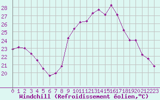 Courbe du refroidissement olien pour Ajaccio - Campo dell