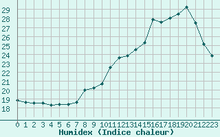 Courbe de l'humidex pour Cognac (16)