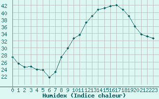 Courbe de l'humidex pour Avignon (84)