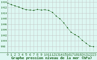 Courbe de la pression atmosphrique pour Ladiville (16)