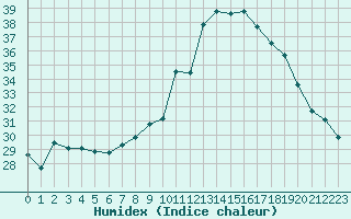 Courbe de l'humidex pour Nmes - Courbessac (30)