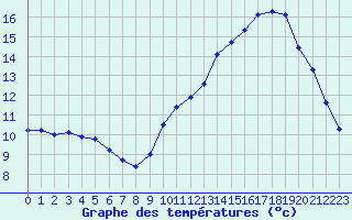 Courbe de tempratures pour Voiron (38)