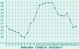 Courbe de l'humidex pour Grimentz (Sw)